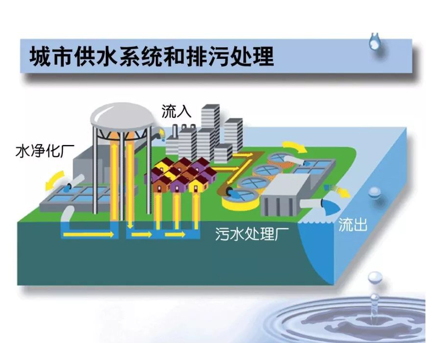 The Application of Distributed I/O in Sewage Treatment Plant Projects